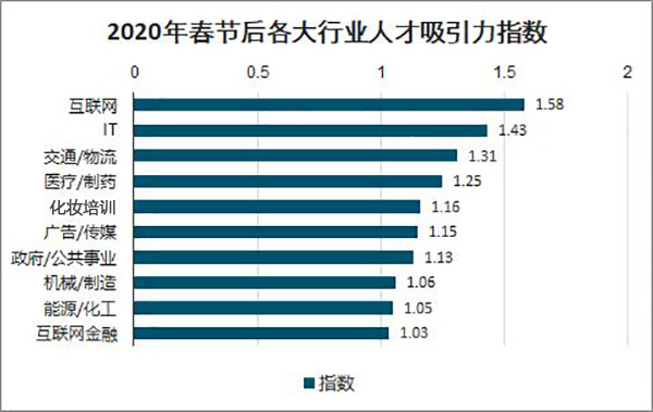 2020最新就業(yè)報告：化妝行業(yè)好就業(yè)，工資高