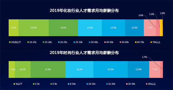 人才缺口150萬，化妝行業(yè)前景到底有多好？